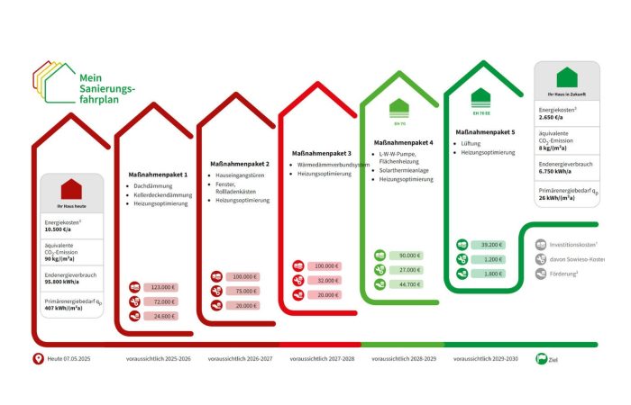 Beispiel eines individuellen Sanierungsfahplanes